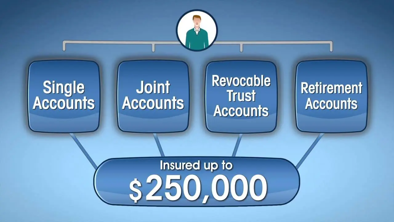 How Your Funds are Insured